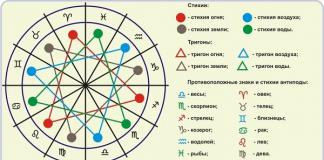 Horoscop de iarnă.  Lecții de astrologie practică.  Luna lunii: semn zodiacal Semne zodiacale de iarnă