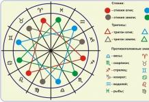 Horoscop de iarnă Semne zodiacale de iarnă.  Lecții de astrologie practică.  Luna lunii: semn zodiacal Semne zodiacale de iarnă